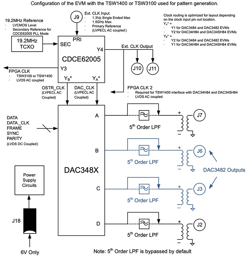 Block Diagram - Texas Instruments DAC3484EVM Evaluation Module